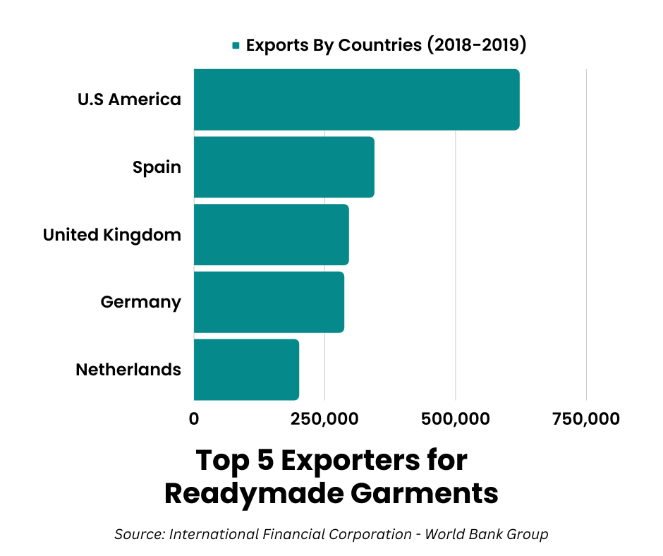 apparel clothing global distribution Pakistan